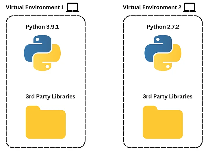 Python Virtual Environments